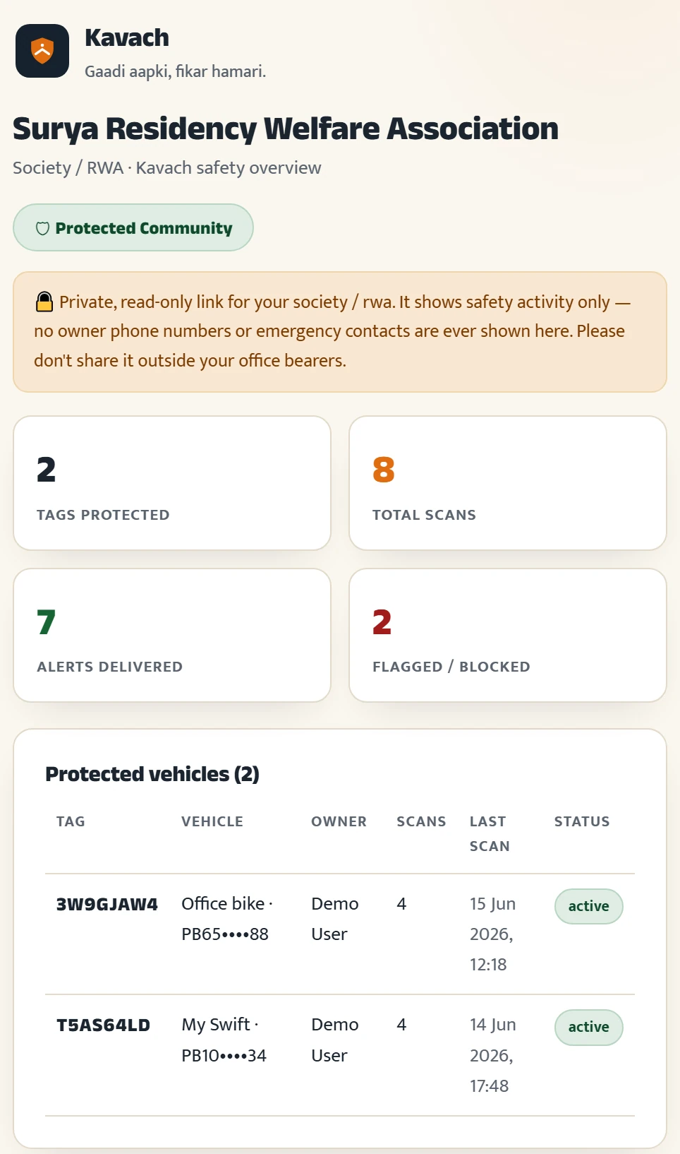 A live Kavach society coverage dashboard — the Protected badge, tags protected, scans, alerts and the protected-vehicle list